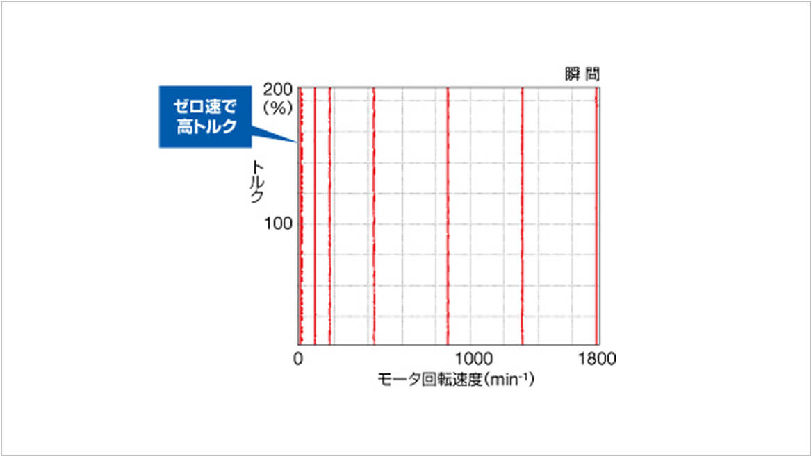 エンコーダレスでも始動時高トルク