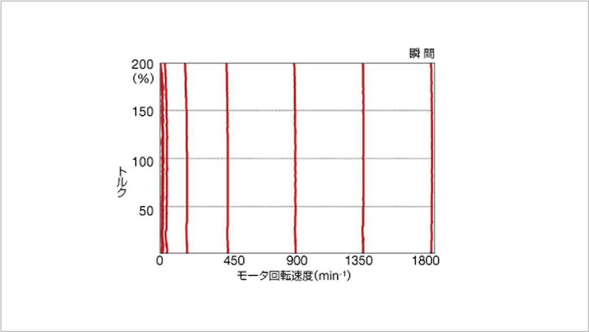 エンコーダレスでも始動時高トルク