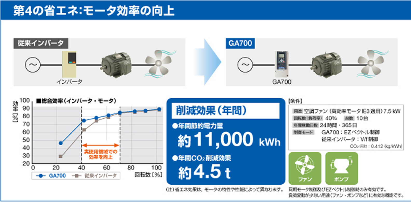 第4の省エネ：モータ効率の向上