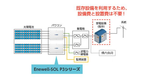トランス不要で初期費用を最小化。優れた静音性で安心。