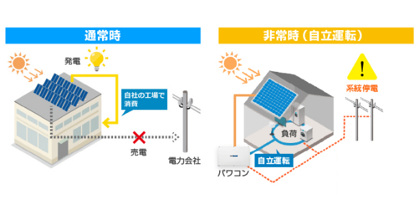 自家消費機能を内蔵し、発電電力を最大活用。