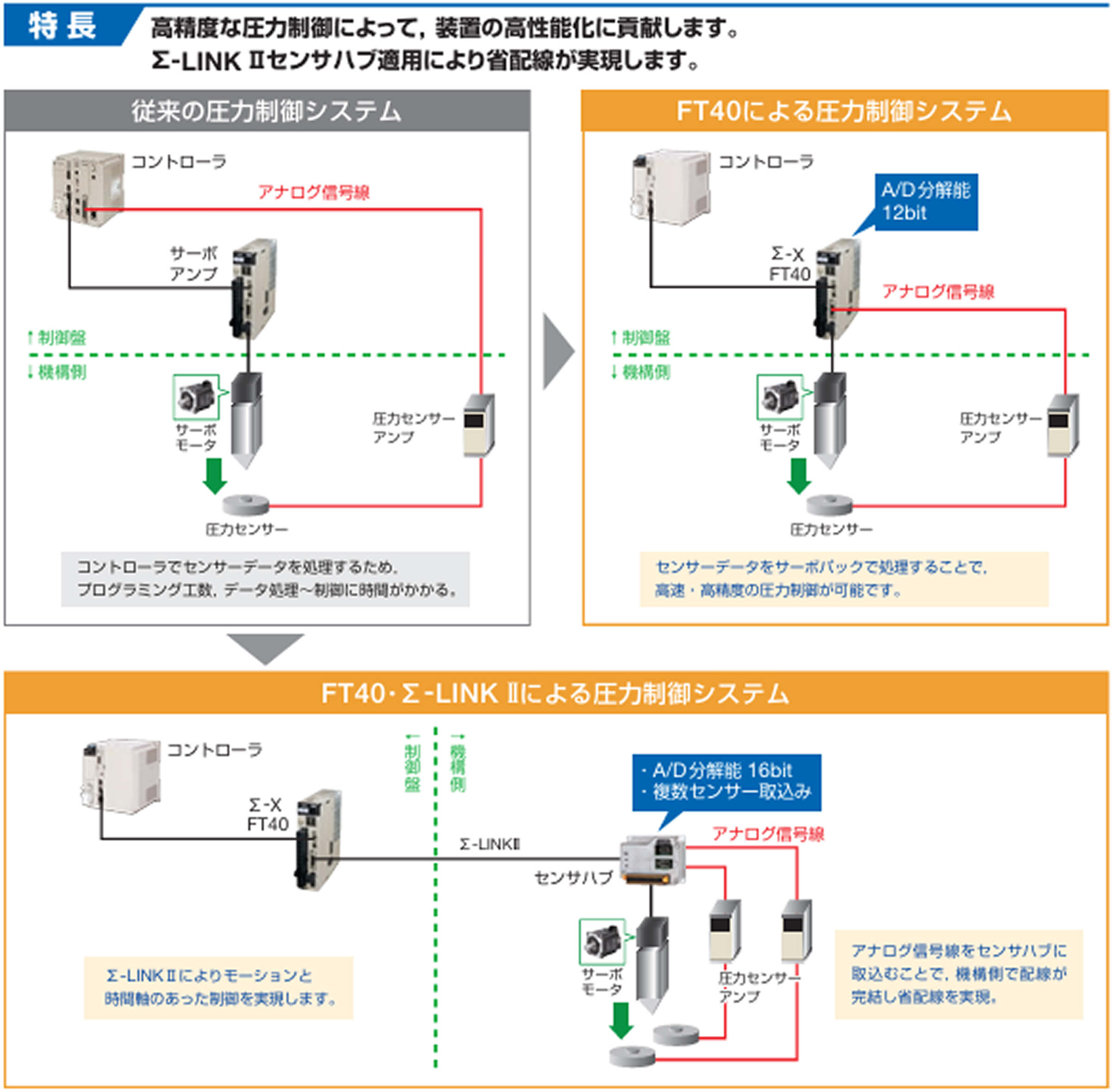 用途最適形サーボパックFT40の特徴