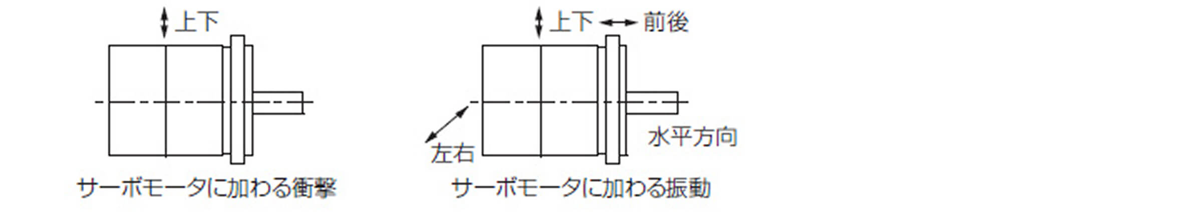 サーボモータの軸を水平方向に取り付け、下図の方向に衝撃あるいは振動を与えた場合の値です。